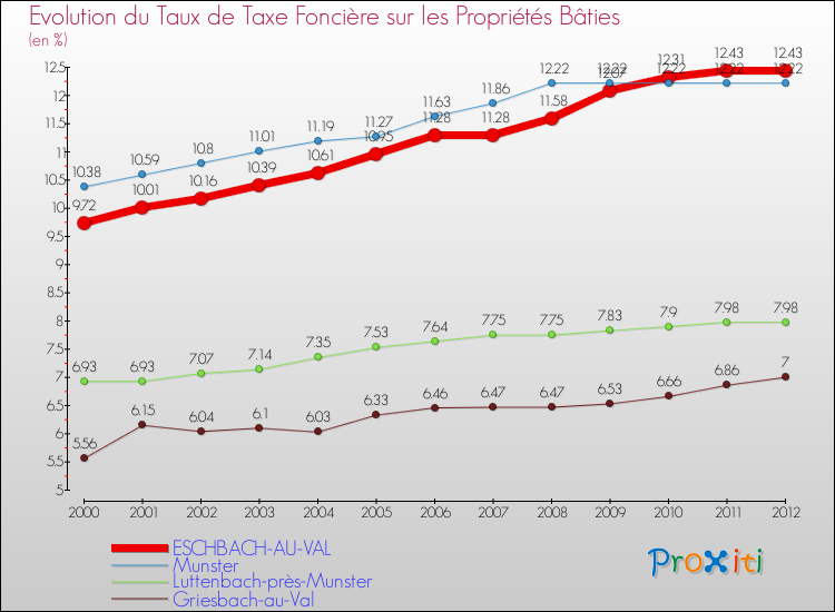 Evolution du taux de la taxe foncière sur le bati pour ESCHBACH-AU-VAL et les communes proches de 2000 à 2012 Comparaison des taux de taxe foncière sur le bati pour ESCHBACH-AU-VAL et les communes voisines de 2000 à 2012