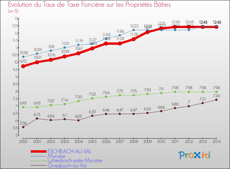 Evolution du taux de la taxe foncière sur le bati pour ESCHBACH-AU-VAL et les communes proches de 2000 à 2014 Comparaison des taux de taxe foncière sur le bati pour ESCHBACH-AU-VAL et les communes voisines de 2000 à 2014