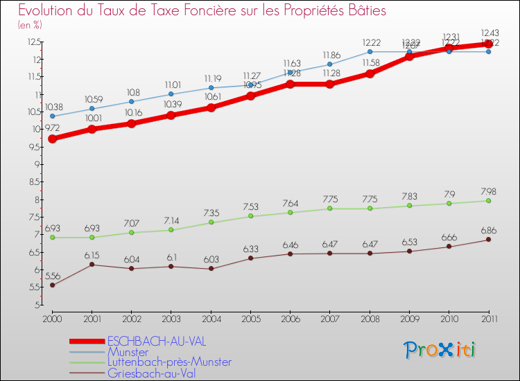 Evolution du taux de la taxe foncière sur le bati pour ESCHBACH-AU-VAL et les communes proches Comparaison des taux de taxe foncière sur le bati pour ESCHBACH-AU-VAL et les communes voisines