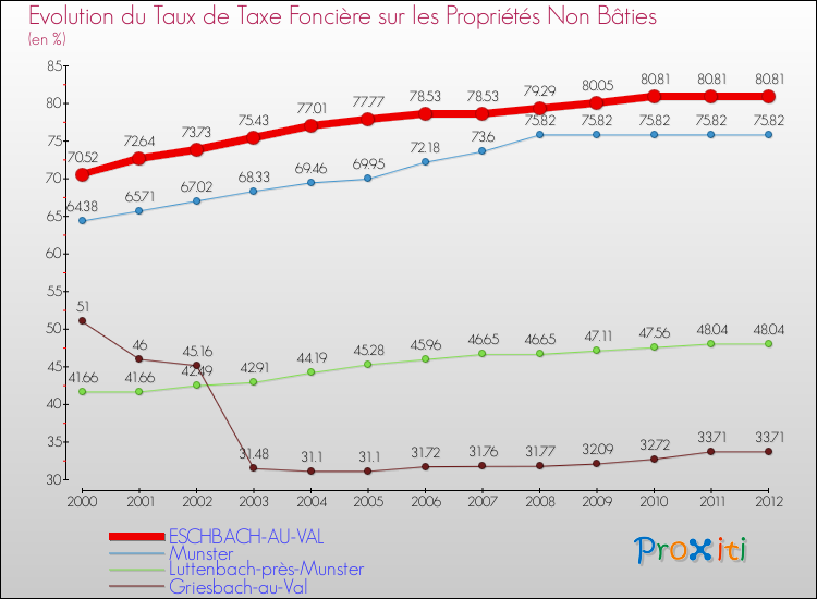 Evolution du taux de la taxe foncière sur les immeubles et terrains non batis pour ESCHBACH-AU-VAL et les communes proches de 2000 à 2012 Comparaison des taux de la taxe foncière sur les immeubles et terrains non batis pour ESCHBACH-AU-VAL et les communes voisines de 2000 à 2012