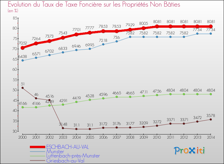 Evolution du taux de la taxe foncière sur les immeubles et terrains non batis pour ESCHBACH-AU-VAL et les communes proches de 2000 à 2014 Comparaison des taux de la taxe foncière sur les immeubles et terrains non batis pour ESCHBACH-AU-VAL et les communes voisines de 2000 à 2014