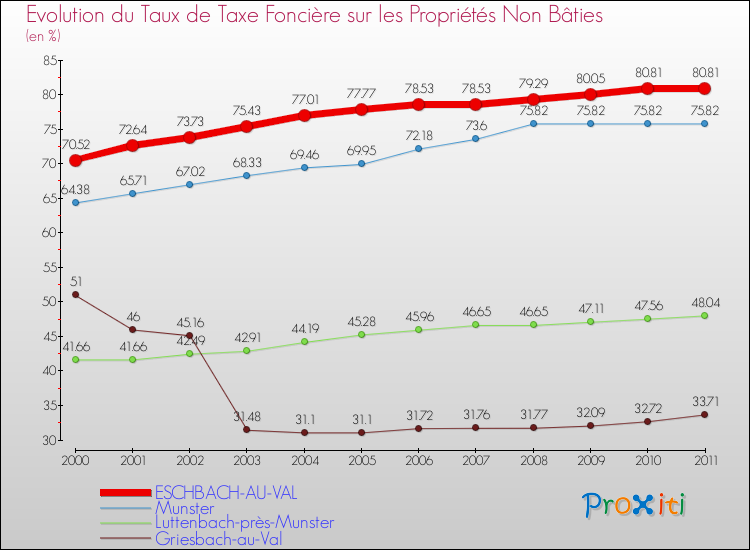 Evolution du taux de la taxe foncière sur les immeubles et terrains non batis pour ESCHBACH-AU-VAL et les communes proches Comparaison des taux de la taxe foncière sur les immeubles et terrains non batis pour ESCHBACH-AU-VAL et les communes voisines