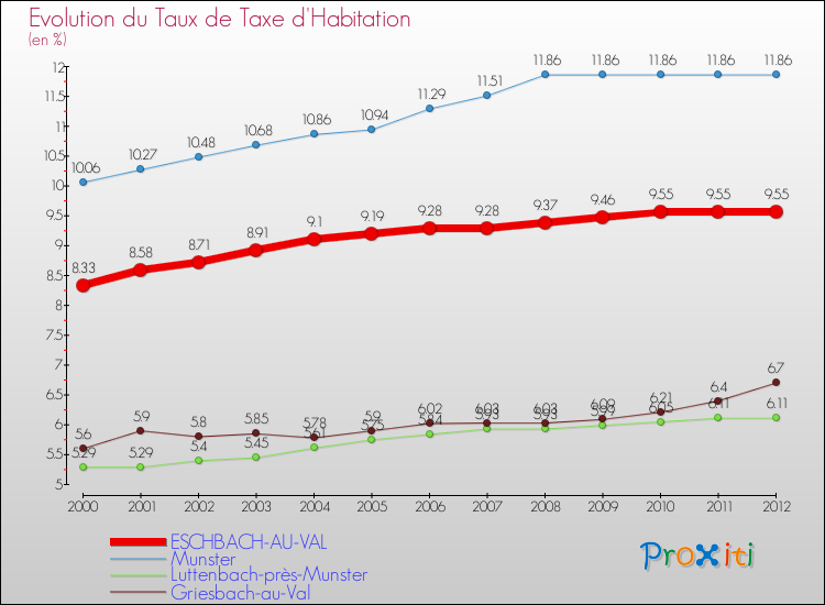 Evolution du taux de la taxe d'habitation pour ESCHBACH-AU-VAL et les communes proches Comparaison des taux de la taxe d'habitation pour ESCHBACH-AU-VAL et les communes voisines