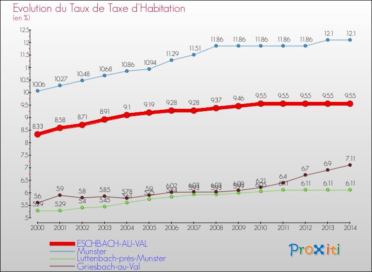 Evolution du taux de la taxe d'habitation pour ESCHBACH-AU-VAL et les communes proches de 2000 à 2014 Comparaison des taux de la taxe d'habitation pour ESCHBACH-AU-VAL et les communes voisines de 2000 à 2014