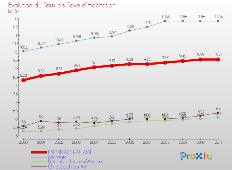 Evolution du taux de la taxe d'habitation pour ESCHBACH-AU-VAL et les communes proches Comparaison des taux de la taxe d'habitation pour ESCHBACH-AU-VAL et les communes voisines