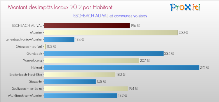 Montant des impôts locaux par Habitant pour ESCHBACH-AU-VAL et les communes proches Comparaison des impôts locaux par habitant pour ESCHBACH-AU-VAL et les communes voisines