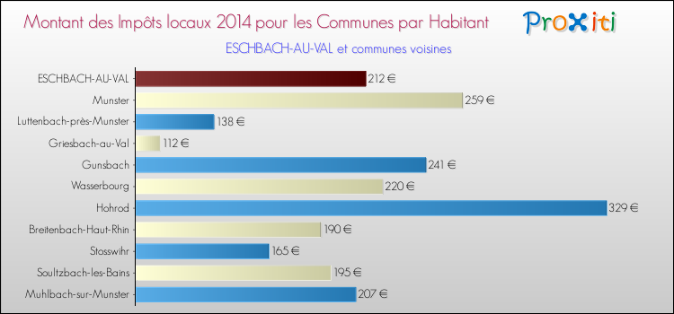 Montant des impôts locaux par Habitant pour ESCHBACH-AU-VAL et les communes proches en 2014 Comparaison des impôts locaux par habitant pour ESCHBACH-AU-VAL et les communes voisines en 2014