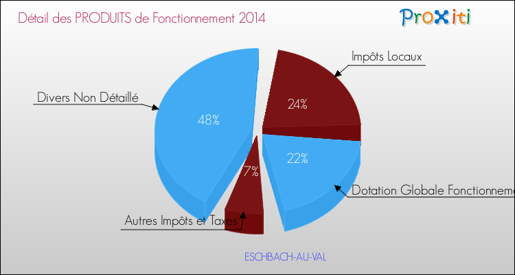 Décomposition du Budget de Fonctionnement 2014 de la commune de ESCHBACH-AU-VAL Budget de Fonctionnement 2014 pour la commune de ESCHBACH-AU-VAL