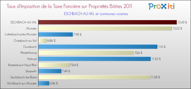 Taux d'imposition de la taxe foncière sur le bati 2011 pour ESCHBACH-AU-VAL et les communes proches Comparaison des taux d'imposition de la taxe foncière sur le bati 2011 pour ESCHBACH-AU-VAL et les communes voisines