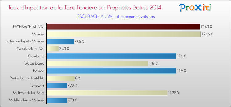 Taux d'imposition de la taxe foncière sur le bati 2014 pour ESCHBACH-AU-VAL et les communes proches Comparaison des taux d'imposition de la taxe foncière sur le bati 2014 pour ESCHBACH-AU-VAL et les communes voisines