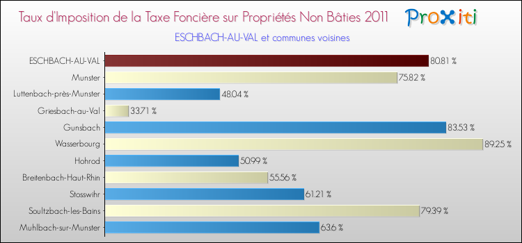 Taux d'imposition de la taxe foncière sur les immeubles et terrains non batis 2011 pour ESCHBACH-AU-VAL et les communes proches Comparaison des taux d'imposition de la taxe foncière sur les immeubles et terrains non batis 2011 pour ESCHBACH-AU-VAL et les communes voisines