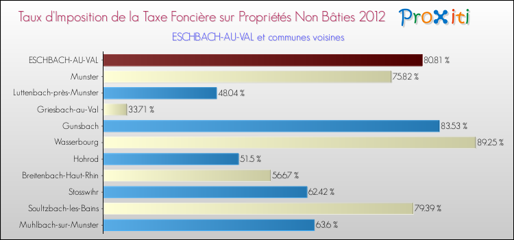 Taux d'imposition de la taxe foncière sur les immeubles et terrains non batis 2012 pour ESCHBACH-AU-VAL et les communes proches Comparaison des taux d'imposition de la taxe foncière sur les immeubles et terrains non batis 2012 pour ESCHBACH-AU-VAL et les communes voisines