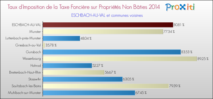 Taux d'imposition de la taxe foncière sur les immeubles et terrains non batis 2014 pour ESCHBACH-AU-VAL et les communes proches Comparaison des taux d'imposition de la taxe foncière sur les immeubles et terrains non batis 2014 pour ESCHBACH-AU-VAL et les communes voisines