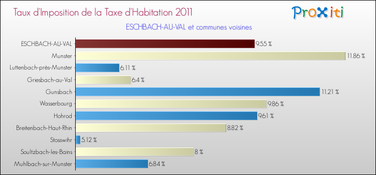 Taux d'imposition de la taxe d'habitation 2011 pour ESCHBACH-AU-VAL et les communes proches Comparaison des taux d'imposition de la taxe d'habitation 2011 pour ESCHBACH-AU-VAL et les communes voisines