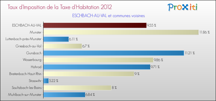 Taux d'imposition de la taxe d'habitation 2012 pour ESCHBACH-AU-VAL et les communes proches Comparaison des taux d'imposition de la taxe d'habitation 2012 pour ESCHBACH-AU-VAL et les communes voisines