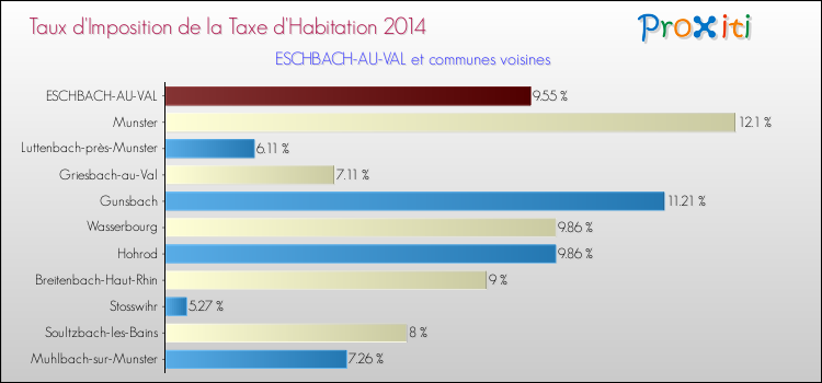 Taux d'imposition de la taxe d'habitation 2014 pour ESCHBACH-AU-VAL et les communes proches Comparaison des taux d'imposition de la taxe d'habitation 2014 pour ESCHBACH-AU-VAL et les communes voisines