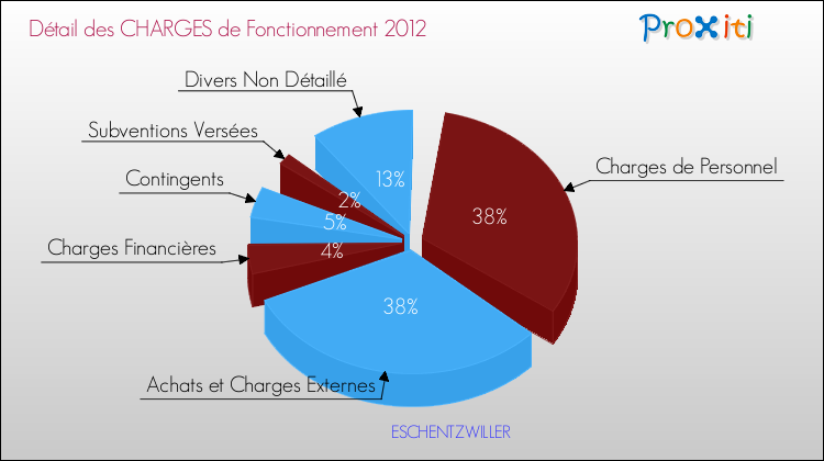 Décomposition des Charges de Fonctionnement 2012 de la commune de ESCHENTZWILLER Charges de Fonctionnement 2012 pour la commune de ESCHENTZWILLER