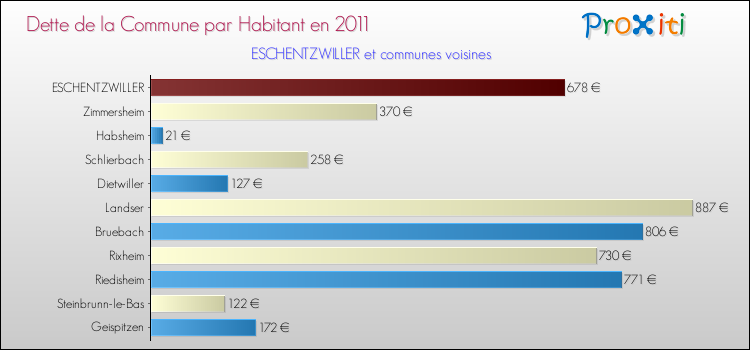 Dette par habitant de la commune en 2011 pour ESCHENTZWILLER et les communes proches Comparaison de la dette par habitant de la commune en 2011 pour ESCHENTZWILLER et les communes voisines