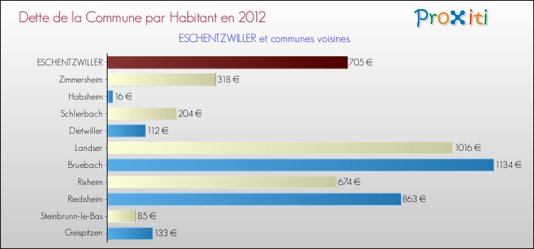 Dette par habitant de la commune en 2012 pour ESCHENTZWILLER et les communes proches Comparaison de la dette par habitant de la commune en 2012 pour ESCHENTZWILLER et les communes voisines