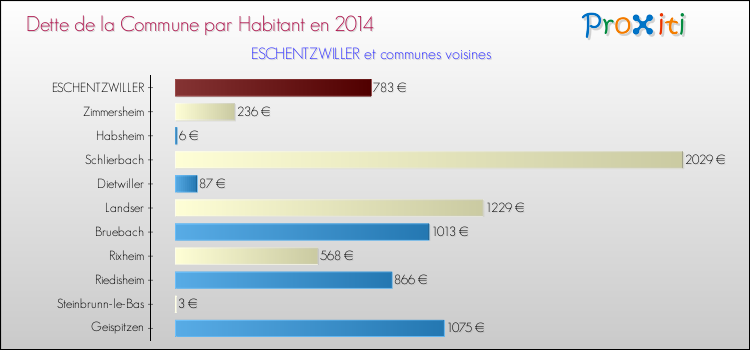 Dette par habitant de la commune en 2014 pour ESCHENTZWILLER et les communes proches Comparaison de la dette par habitant de la commune en 2014 pour ESCHENTZWILLER et les communes voisines