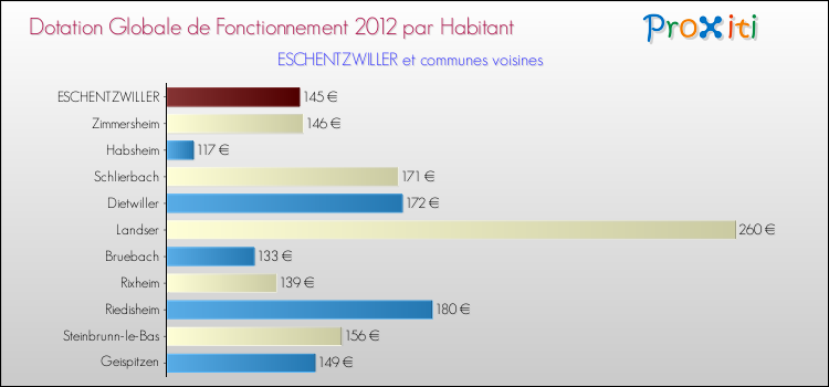 Montant des dotations globales de fonctionnement DGF par Habitant pour ESCHENTZWILLER et les communes proches Comparaison des des dotations globales de fonctionnement DGF par habitant pour ESCHENTZWILLER et les communes voisines