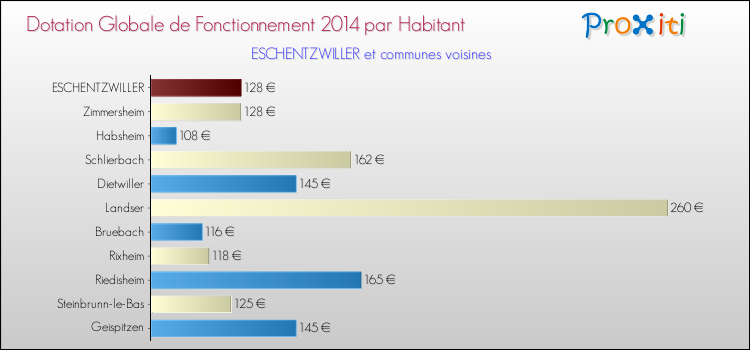 Montant des dotations globales de fonctionnement DGF par Habitant pour ESCHENTZWILLER et les communes proches en 2014. Comparaison des des dotations globales de fonctionnement DGF par habitant pour ESCHENTZWILLER et les communes voisines en 2014.