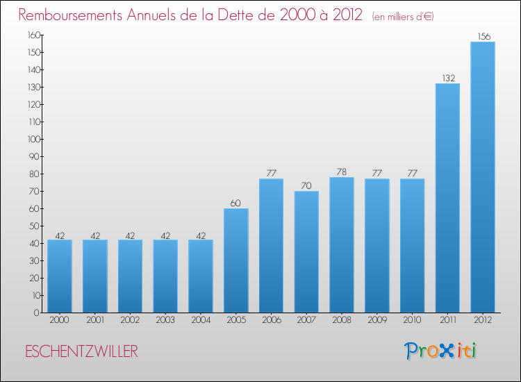 Evolution de l'annuité de la dette pour la commune de ESCHENTZWILLER de 2000 à 2012 Annuités de la dette pour ESCHENTZWILLER de 2000 à 2012