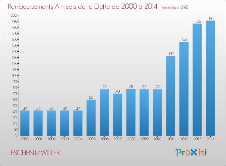 Evolution de l'annuité de la dette pour la commune de ESCHENTZWILLER de 2000 à 2014 Annuités de la dette pour ESCHENTZWILLER de 2000 à 2014