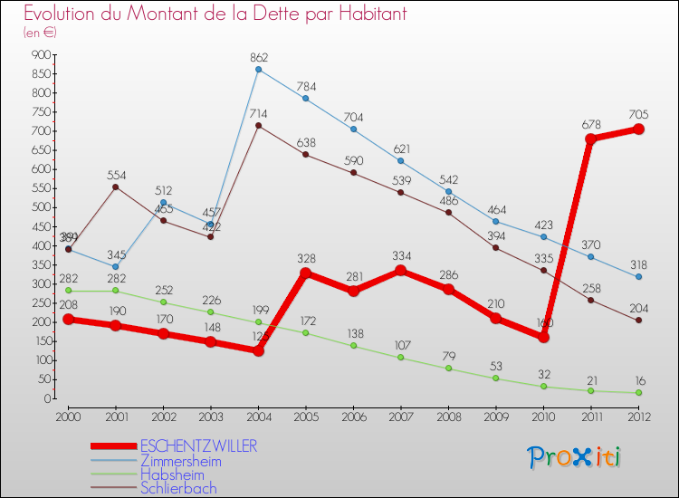 Evolution de la dette par habitant pour la commune de ESCHENTZWILLER et les communes proches de 2000 à 2012 Comparaison de la dette par habitant pour ESCHENTZWILLER et les communes voisines de 2000 à 2012