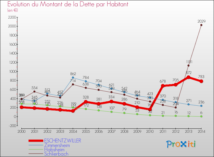Evolution de la dette par habitant pour la commune de ESCHENTZWILLER et les communes proches de 2000 à 2014 Comparaison de la dette par habitant pour ESCHENTZWILLER et les communes voisines de 2000 à 2014