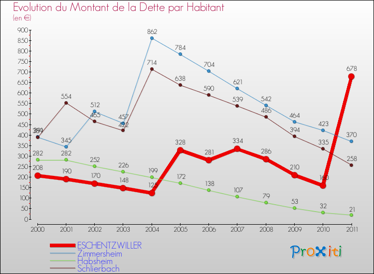 Evolution de la dette par habitant pour la commune de ESCHENTZWILLER et les communes proches Comparaison de la dette par habitant pour ESCHENTZWILLER et les communes voisines