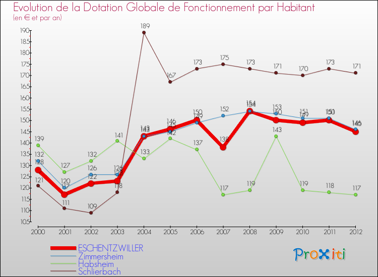 Evolution et montant de la dotation globale de fonctionnement par Habitant pour ESCHENTZWILLER et les communes proches Comparaison des dotations globales de fonctionnement par habitant pour ESCHENTZWILLER et les communes voisines