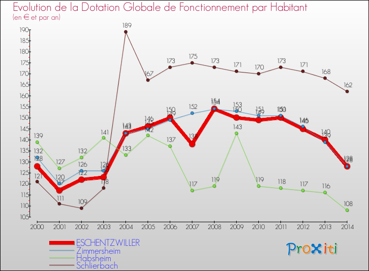 Evolution et montant de la dotation globale de fonctionnement par Habitant pour ESCHENTZWILLER et les communes proches de 2000 à 2014. Comparaison des dotations globales de fonctionnement par habitant pour ESCHENTZWILLER et les communes voisines de 2000 à 2014.