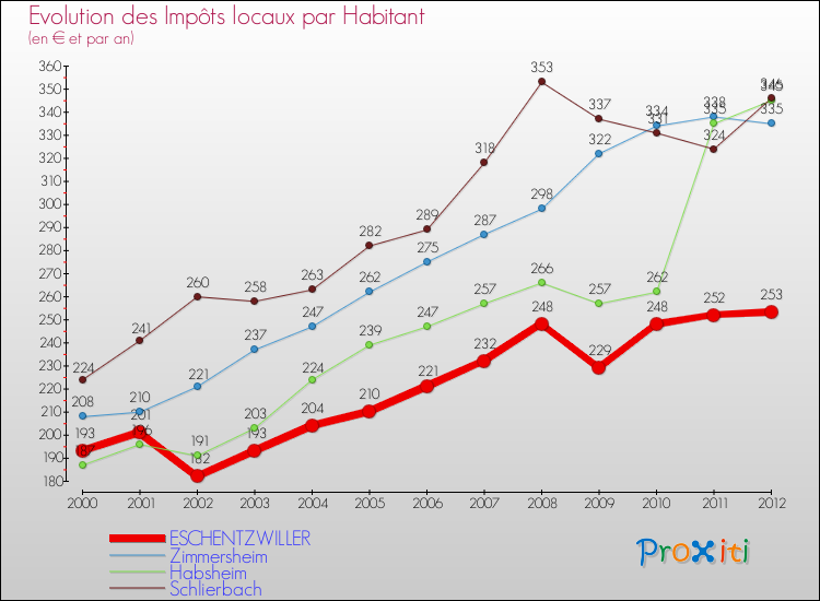 Evolution et montant des impôts locaux par Habitant pour ESCHENTZWILLER et les communes proches Comparaison des impôts locaux par habitant pour ESCHENTZWILLER et les communes voisines