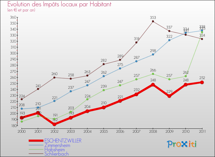 Evolution et montant des impôts locaux par Habitant pour ESCHENTZWILLER et les communes proches Comparaison des impôts locaux par habitant pour ESCHENTZWILLER et les communes voisines