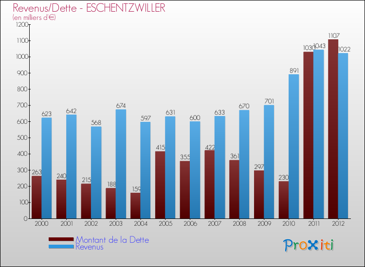 Evolution comparée de la dette et des revenus pour la commune de ESCHENTZWILLER de 2000 à 2012 Comparaison de la dette et des revenus pour ESCHENTZWILLER de 2000 à 2012