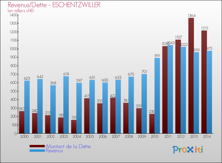 Evolution comparée de la dette et des revenus pour la commune de ESCHENTZWILLER de 2000 à 2014 Comparaison de la dette et des revenus pour ESCHENTZWILLER de 2000 à 2014