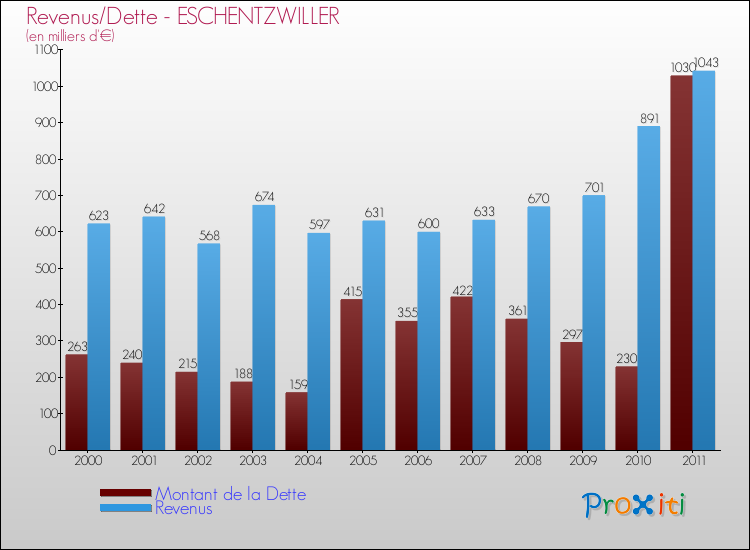 Evolution comparée de la dette et des revenus pour la commune de ESCHENTZWILLER de 2000 à 2011 Comparaison de la dette et des revenus pour ESCHENTZWILLER de 2000 à 2011