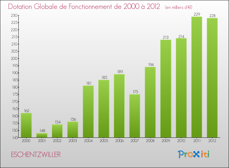 Evolution du montant de la Dotation Globale de Fonctionnement pour la commune de ESCHENTZWILLER de 2000 à 2012 Evolution du montant de la Dotation Globale de Fonctionnement pour ESCHENTZWILLER de 2000 à 2012