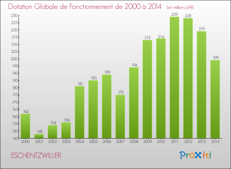 Evolution du montant de la Dotation Globale de Fonctionnement pour la commune de ESCHENTZWILLER de 2000 à 2014 Evolution du montant de la Dotation Globale de Fonctionnement pour ESCHENTZWILLER de 2000 à 2014
