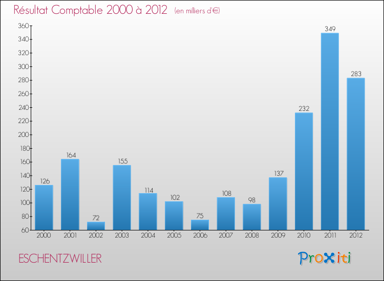 Evolution du résultat comptable pour la commune de ESCHENTZWILLER de 2000 à 2012 Evolution du résultat comptable pour ESCHENTZWILLER de 2000 à 2012