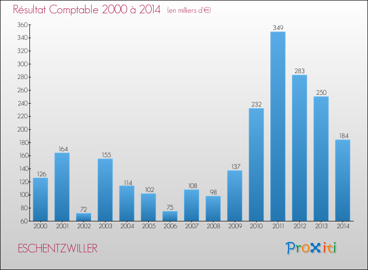 Evolution du résultat comptable pour la commune de ESCHENTZWILLER de 2000 à 2014 Evolution du résultat comptable pour ESCHENTZWILLER de 2000 à 2014