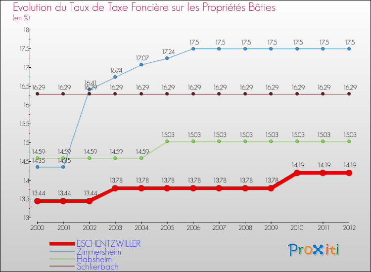Evolution du taux de la taxe foncière sur le bati pour ESCHENTZWILLER et les communes proches de 2000 à 2012 Comparaison des taux de taxe foncière sur le bati pour ESCHENTZWILLER et les communes voisines de 2000 à 2012
