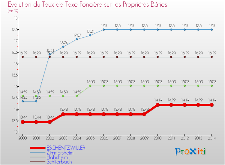 Evolution du taux de la taxe foncière sur le bati pour ESCHENTZWILLER et les communes proches de 2000 à 2014 Comparaison des taux de taxe foncière sur le bati pour ESCHENTZWILLER et les communes voisines de 2000 à 2014