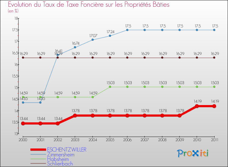 Evolution du taux de la taxe foncière sur le bati pour ESCHENTZWILLER et les communes proches Comparaison des taux de taxe foncière sur le bati pour ESCHENTZWILLER et les communes voisines