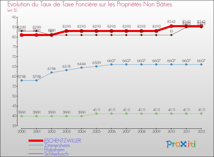Evolution du taux de la taxe foncière sur les immeubles et terrains non batis pour ESCHENTZWILLER et les communes proches de 2000 à 2012 Comparaison des taux de la taxe foncière sur les immeubles et terrains non batis pour ESCHENTZWILLER et les communes voisines de 2000 à 2012