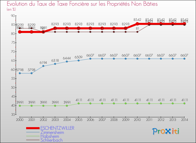 Evolution du taux de la taxe foncière sur les immeubles et terrains non batis pour ESCHENTZWILLER et les communes proches de 2000 à 2014 Comparaison des taux de la taxe foncière sur les immeubles et terrains non batis pour ESCHENTZWILLER et les communes voisines de 2000 à 2014