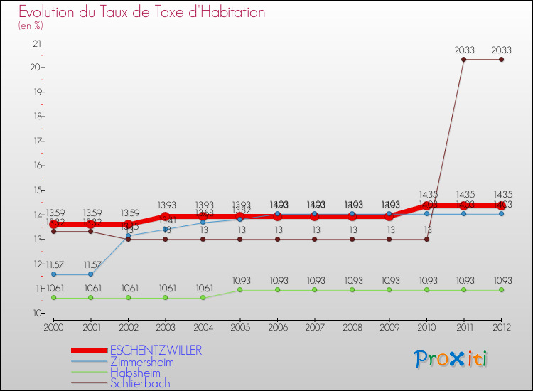 Evolution du taux de la taxe d'habitation pour ESCHENTZWILLER et les communes proches Comparaison des taux de la taxe d'habitation pour ESCHENTZWILLER et les communes voisines