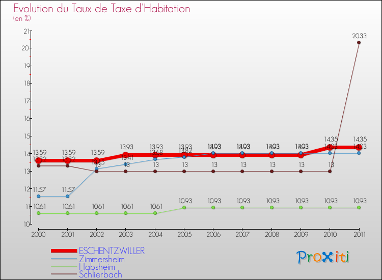 Evolution du taux de la taxe d'habitation pour ESCHENTZWILLER et les communes proches Comparaison des taux de la taxe d'habitation pour ESCHENTZWILLER et les communes voisines