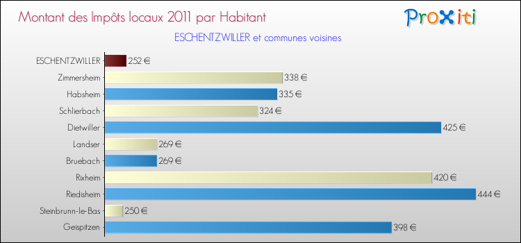 Montant des impôts locaux par Habitant pour ESCHENTZWILLER et les communes proches Comparaison des impôts locaux par habitant pour ESCHENTZWILLER et les communes voisines